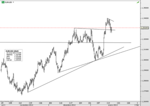 EURUSD – BCE sin cambios importantes y el euro se revaloriza